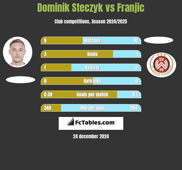 Dominik Steczyk vs Franjic h2h player stats