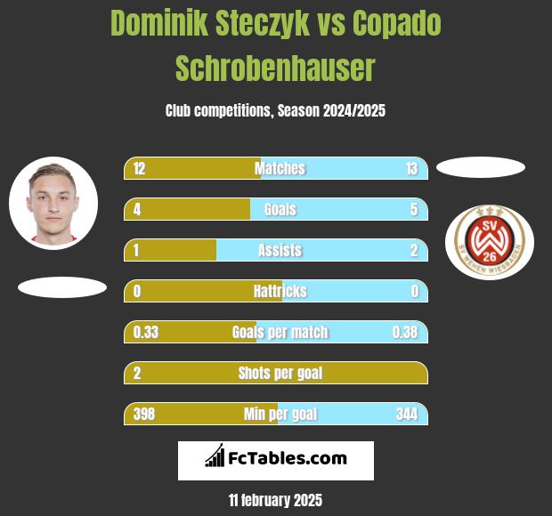 Dominik Steczyk vs Copado Schrobenhauser h2h player stats