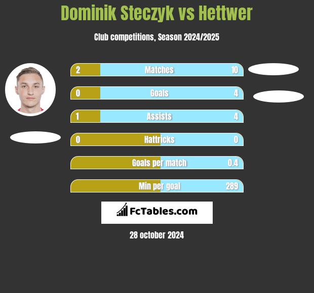 Dominik Steczyk vs Hettwer h2h player stats