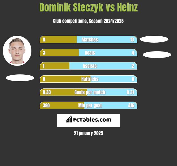 Dominik Steczyk vs Heinz h2h player stats