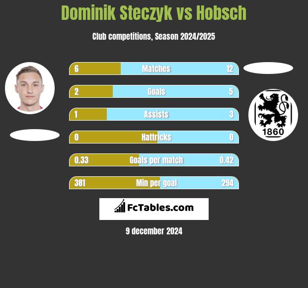 Dominik Steczyk vs Hobsch h2h player stats