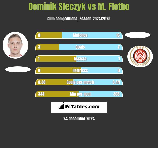 Dominik Steczyk vs M. Flotho h2h player stats