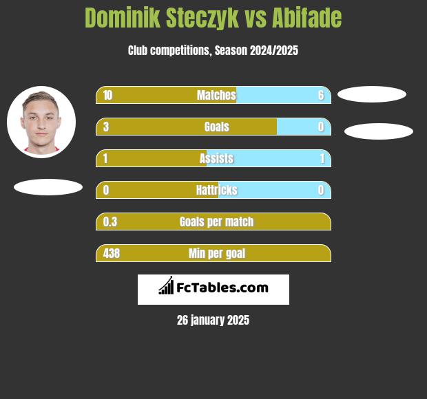 Dominik Steczyk vs Abifade h2h player stats