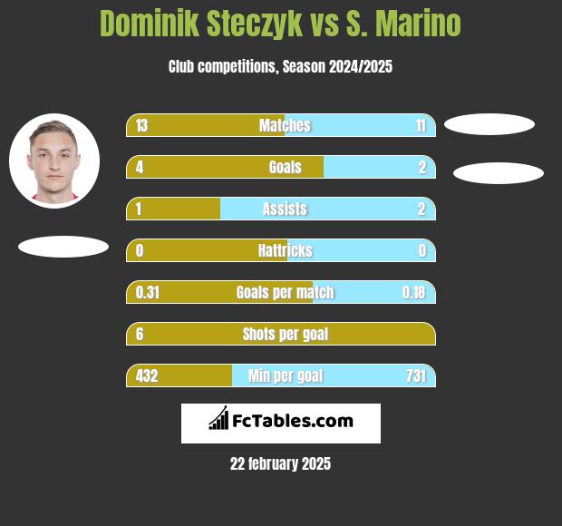 Dominik Steczyk vs S. Marino h2h player stats