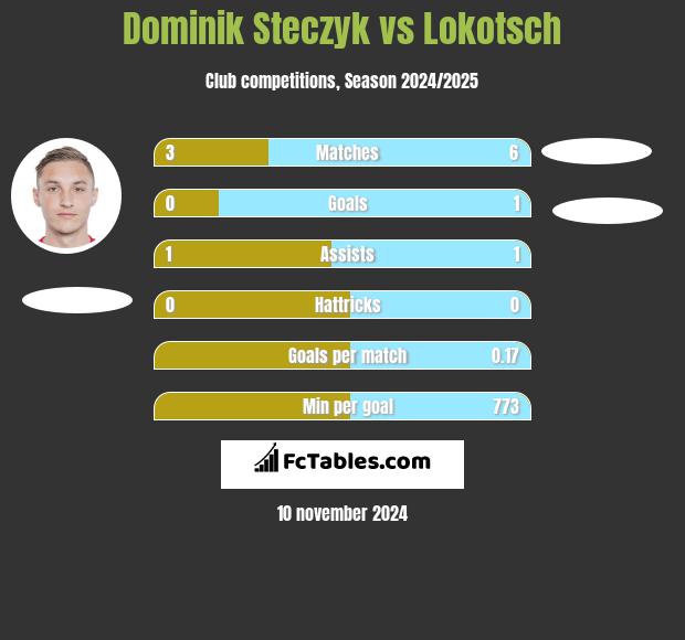 Dominik Steczyk vs Lokotsch h2h player stats