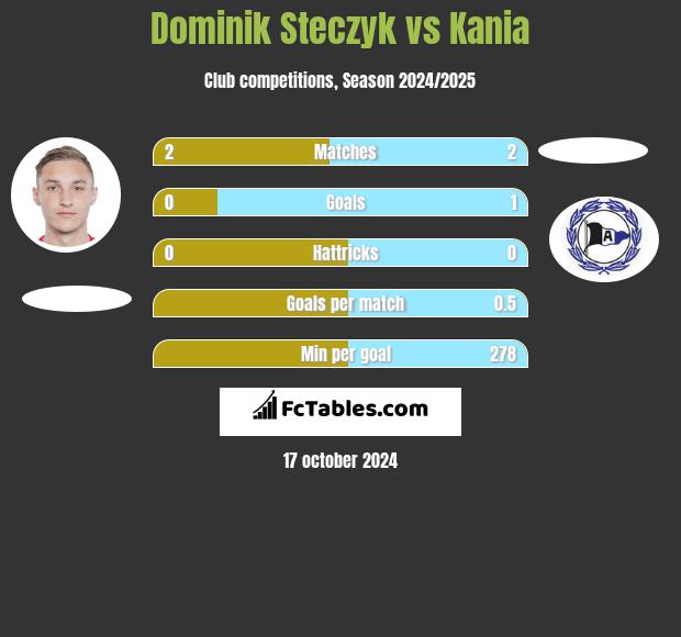 Dominik Steczyk vs Kania h2h player stats