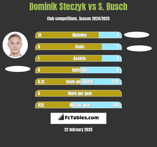 Dominik Steczyk vs S. Busch h2h player stats