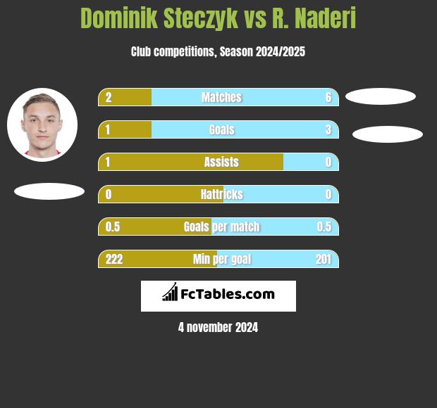 Dominik Steczyk vs R. Naderi h2h player stats