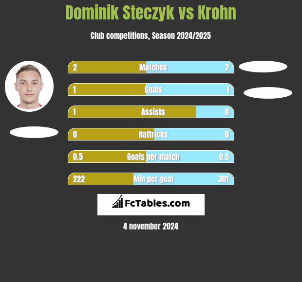 Dominik Steczyk vs Krohn h2h player stats