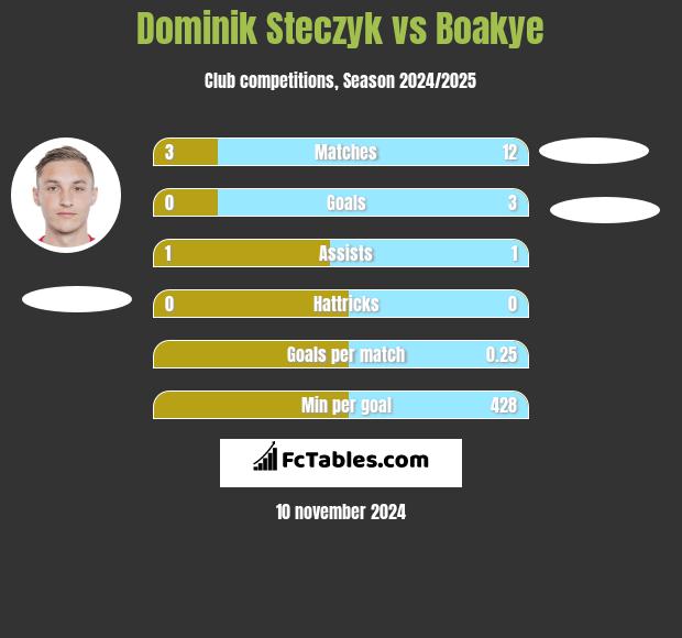 Dominik Steczyk vs Boakye h2h player stats