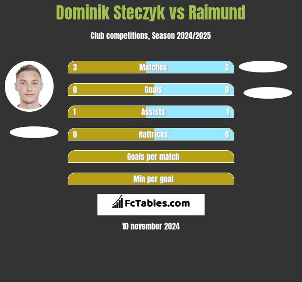 Dominik Steczyk vs Raimund h2h player stats