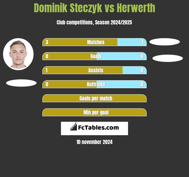 Dominik Steczyk vs Herwerth h2h player stats