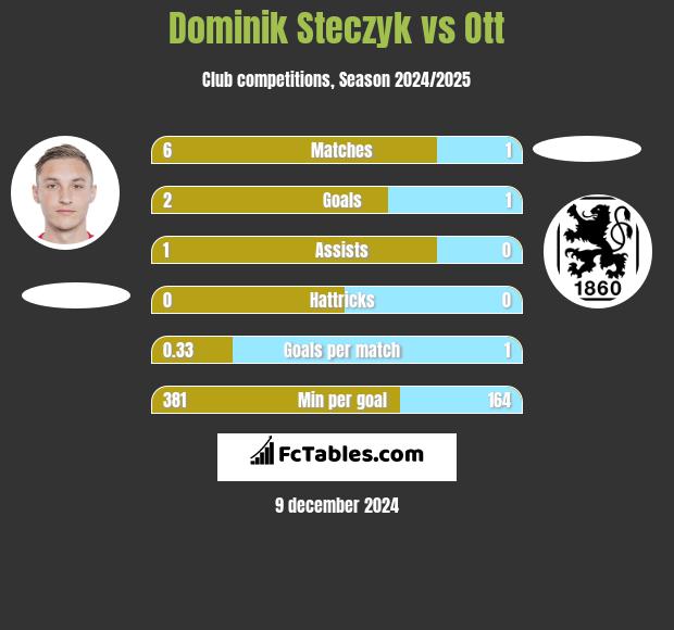 Dominik Steczyk vs Ott h2h player stats