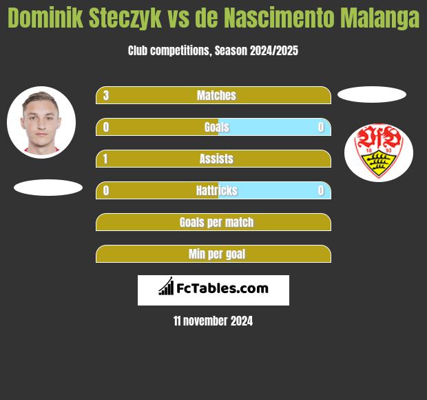 Dominik Steczyk vs de Nascimento Malanga h2h player stats