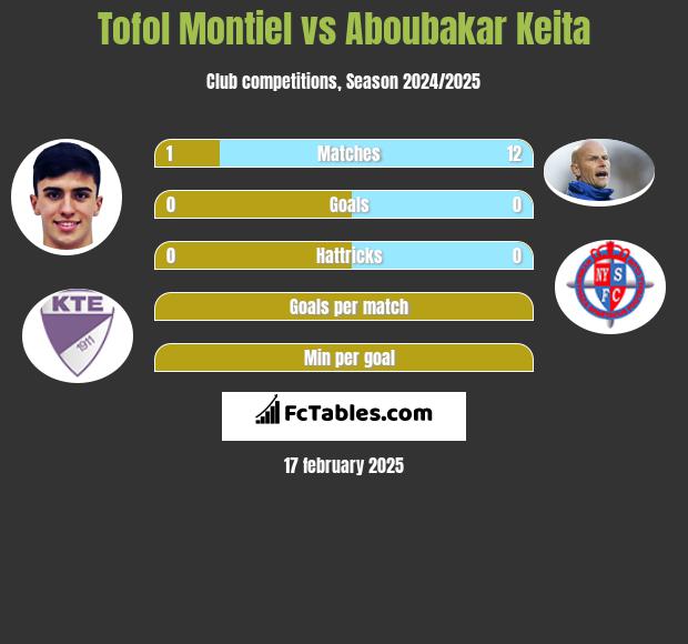 Tofol Montiel vs Aboubakar Keita h2h player stats