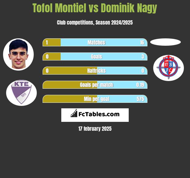 Tofol Montiel vs Dominik Nagy h2h player stats