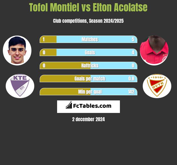 Tofol Montiel vs Elton Acolatse h2h player stats