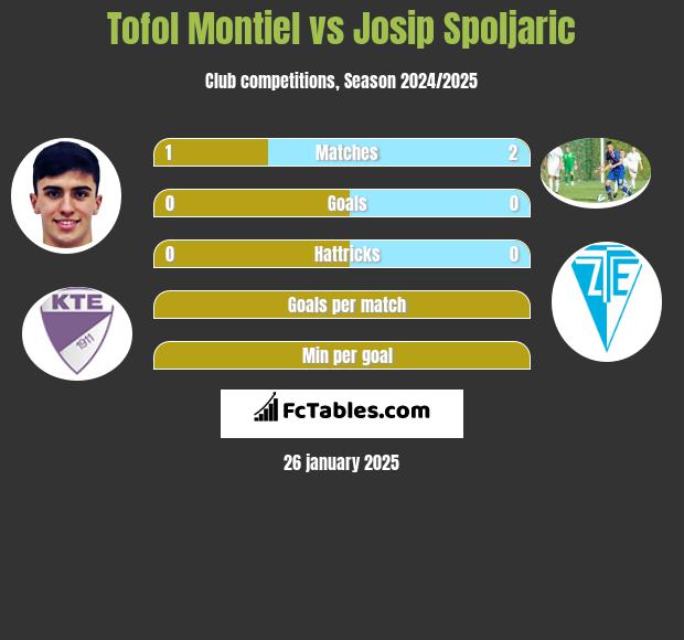 Tofol Montiel vs Josip Spoljaric h2h player stats