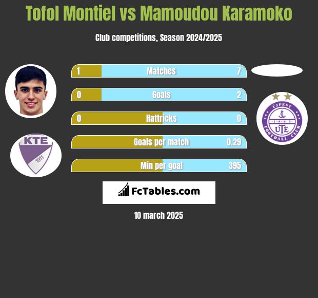 Tofol Montiel vs Mamoudou Karamoko h2h player stats