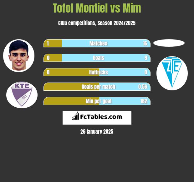 Tofol Montiel vs Mim h2h player stats