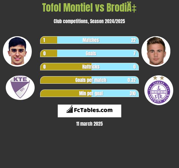 Tofol Montiel vs BrodiÄ‡ h2h player stats