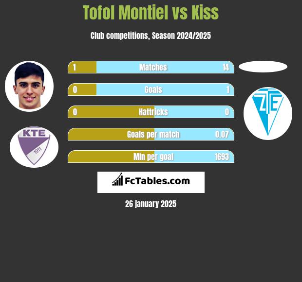 Tofol Montiel vs Kiss h2h player stats