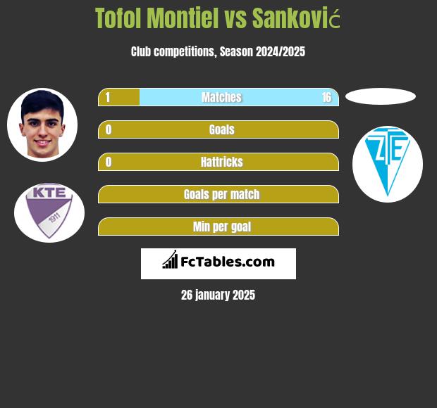 Tofol Montiel vs Sanković h2h player stats