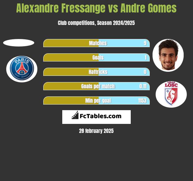 Alexandre Fressange vs Andre Gomes h2h player stats