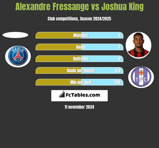 Alexandre Fressange vs Joshua King h2h player stats