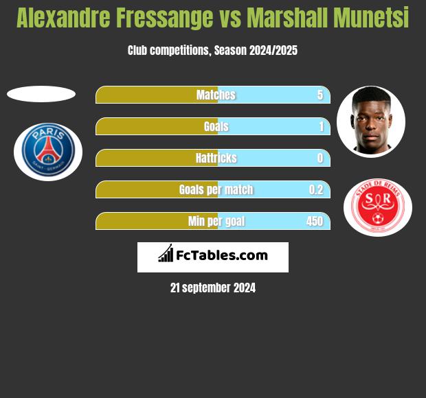 Alexandre Fressange vs Marshall Munetsi h2h player stats