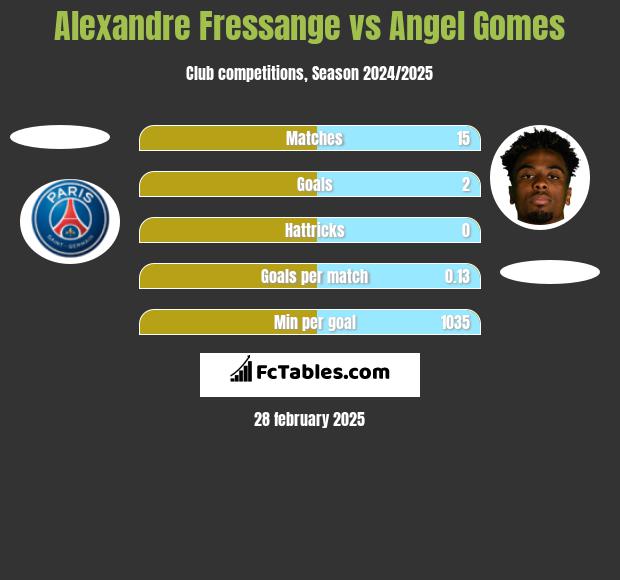 Alexandre Fressange vs Angel Gomes h2h player stats