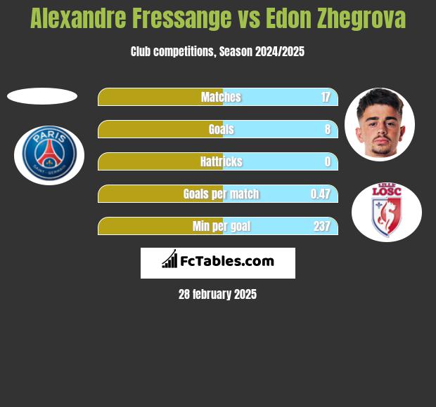 Alexandre Fressange vs Edon Zhegrova h2h player stats