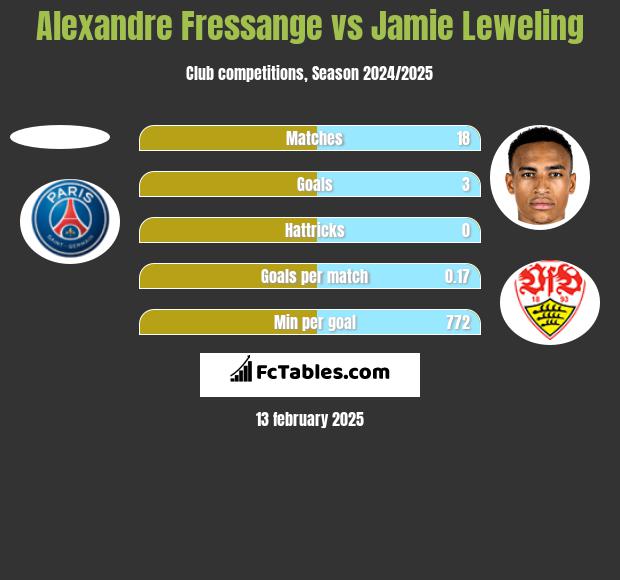 Alexandre Fressange vs Jamie Leweling h2h player stats