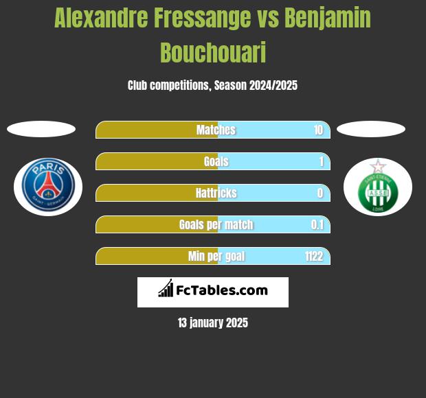 Alexandre Fressange vs Benjamin Bouchouari h2h player stats