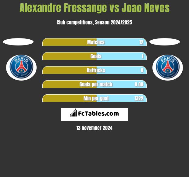 Alexandre Fressange vs Joao Neves h2h player stats