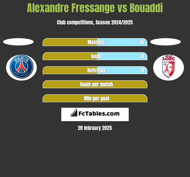 Alexandre Fressange vs Bouaddi h2h player stats