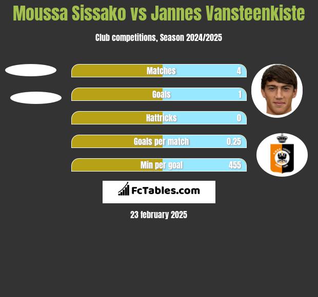 Moussa Sissako vs Jannes Vansteenkiste h2h player stats