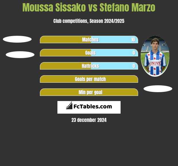 Moussa Sissako vs Stefano Marzo h2h player stats