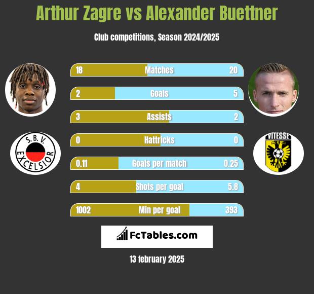 Arthur Zagre vs Alexander Buettner h2h player stats