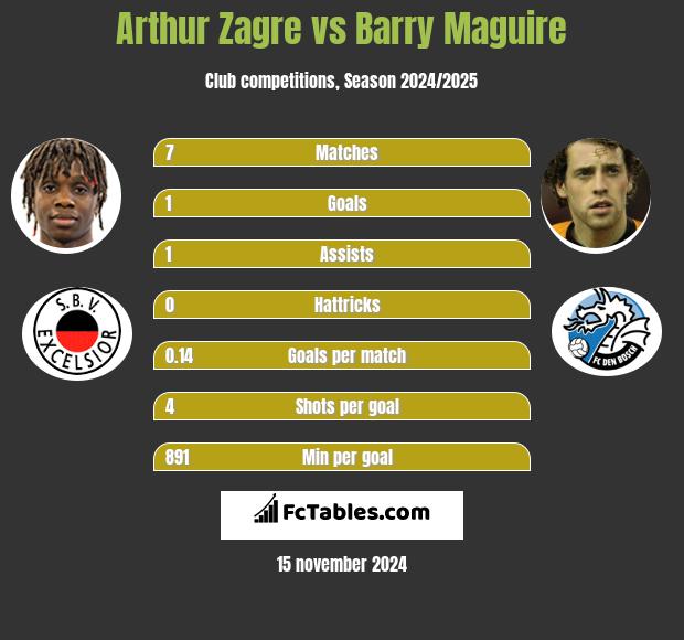 Arthur Zagre vs Barry Maguire h2h player stats