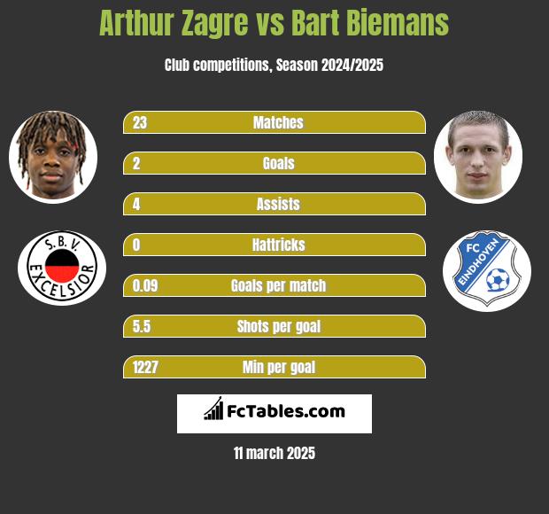 Arthur Zagre vs Bart Biemans h2h player stats