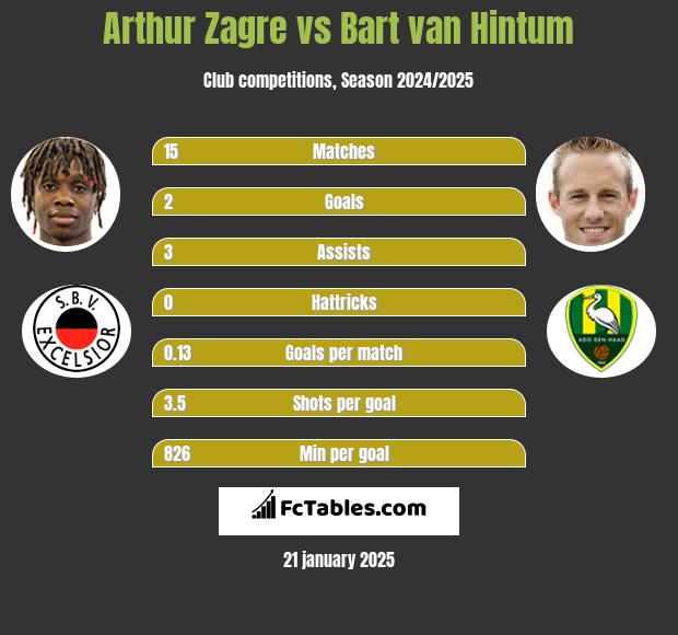 Arthur Zagre vs Bart van Hintum h2h player stats