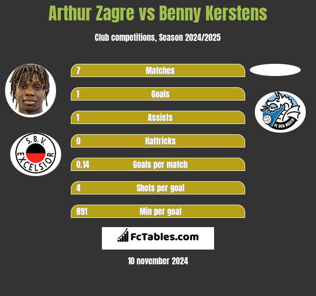 Arthur Zagre vs Benny Kerstens h2h player stats