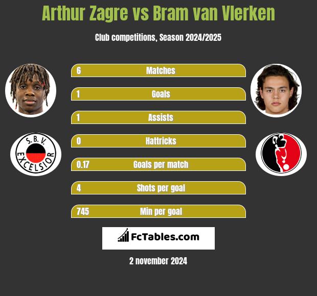 Arthur Zagre vs Bram van Vlerken h2h player stats