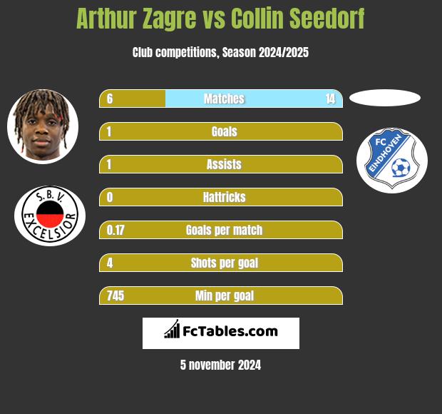 Arthur Zagre vs Collin Seedorf h2h player stats