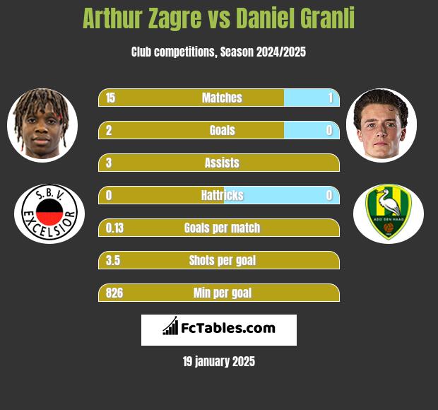 Arthur Zagre vs Daniel Granli h2h player stats