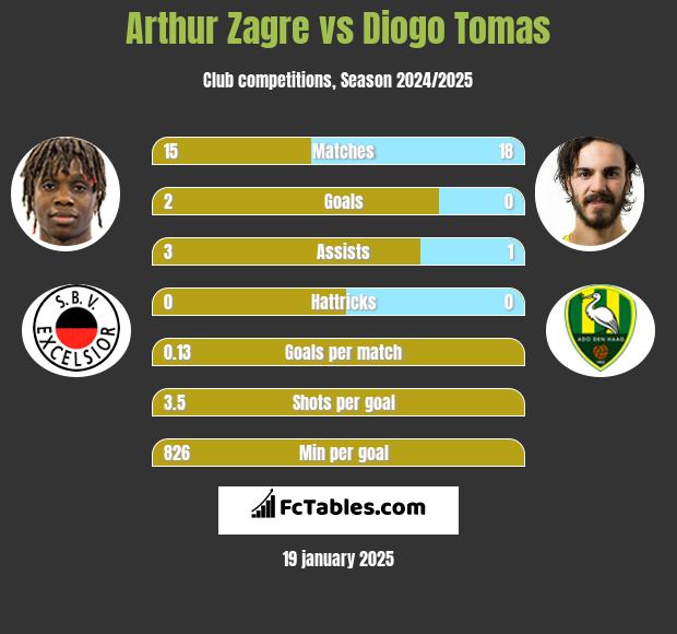 Arthur Zagre vs Diogo Tomas h2h player stats