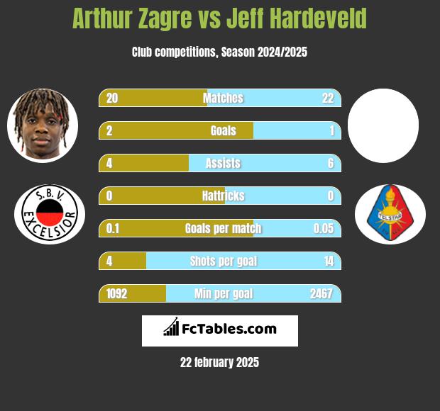 Arthur Zagre vs Jeff Hardeveld h2h player stats