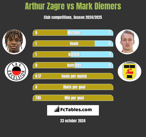 Arthur Zagre vs Mark Diemers h2h player stats