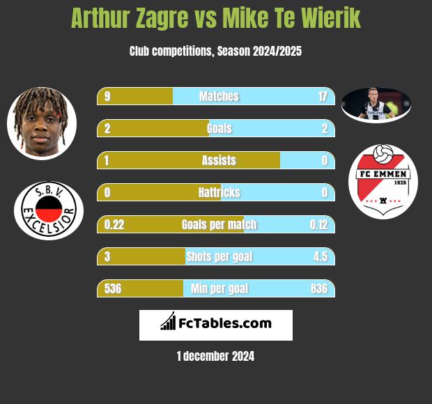 Arthur Zagre vs Mike Te Wierik h2h player stats